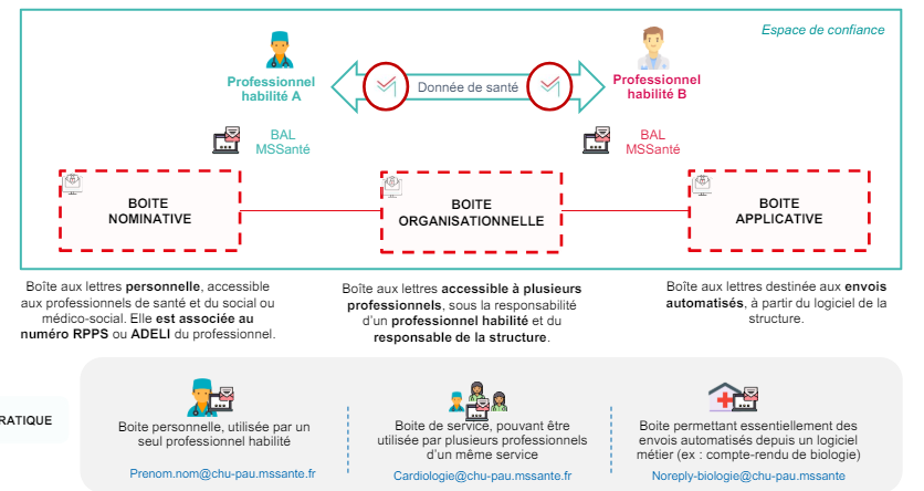 Les Différents types de Bal