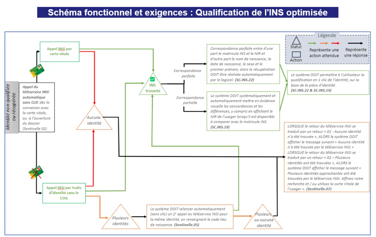 Qualification optimisée de l&rsquo;INS