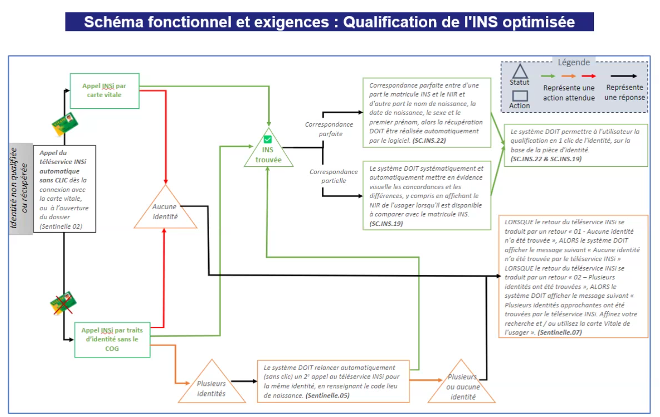 Qualification optimisée de l’INS