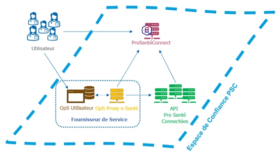 Espace de confiance Proxy eSanté